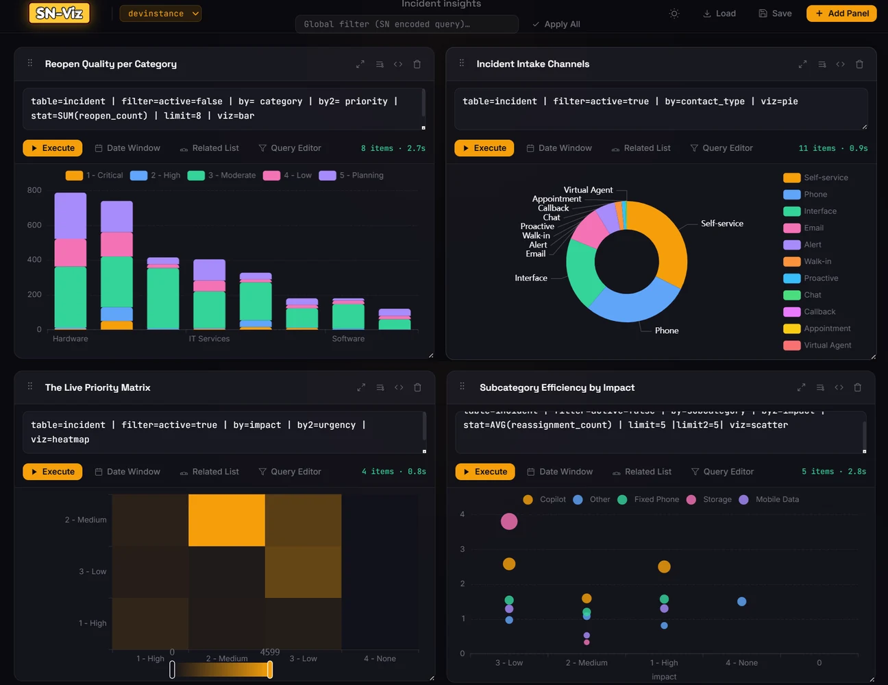 SN-Viz 4-panel analytics dashboard